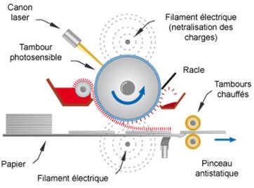 Faire une copie, un acte simple ?