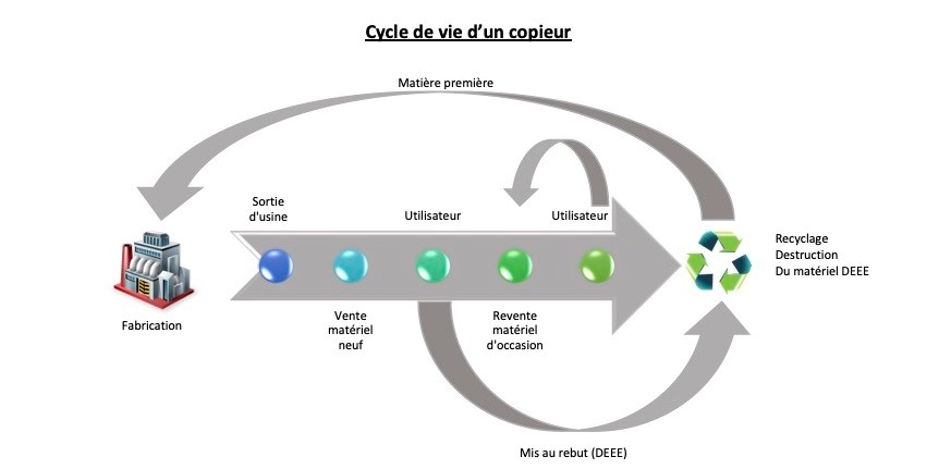 Optez pour un photocopieur d’occasion, un geste pour l’environnement